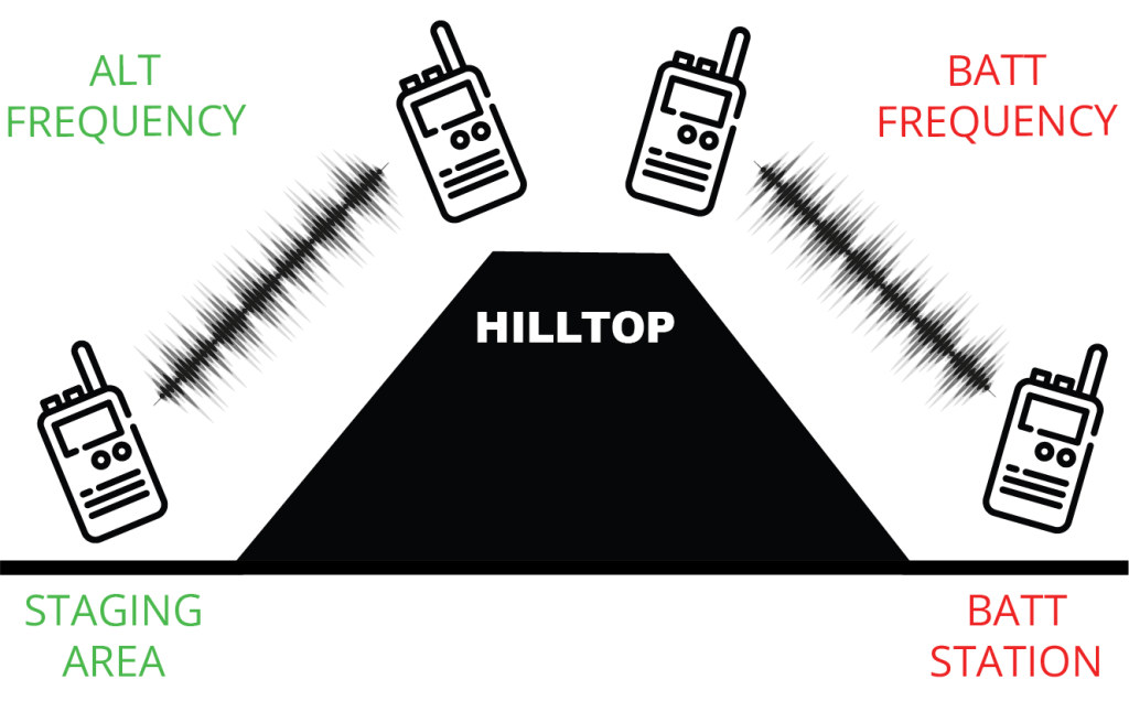 A diagram showing a hill, where two radios are at the base of the hill and two at the top, to show how amateur radio operators can work around the hill as an obstacle.