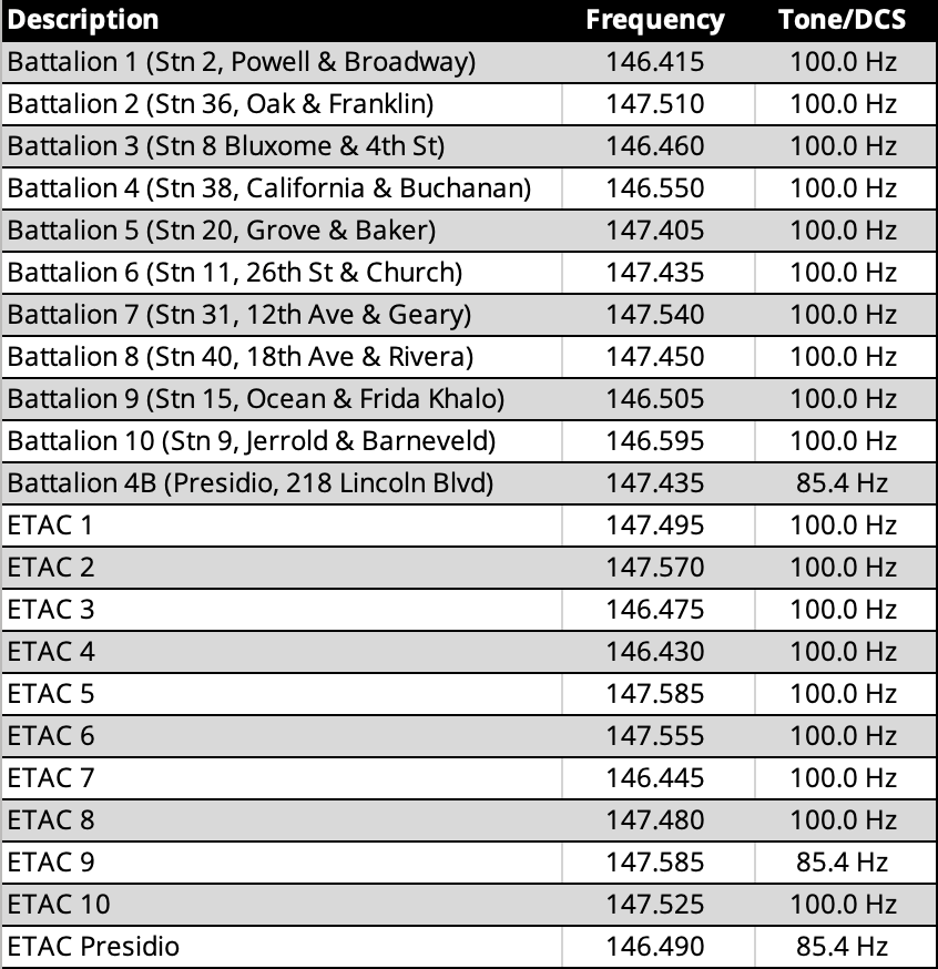 This image is a photo of a data table indicating the NERT radio band plan. This data is available as an Excel file for accessibility.